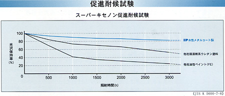 促進耐候試験