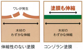 優れた伸縮性