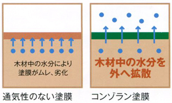優れた通気性