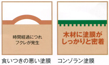 優れた密着性